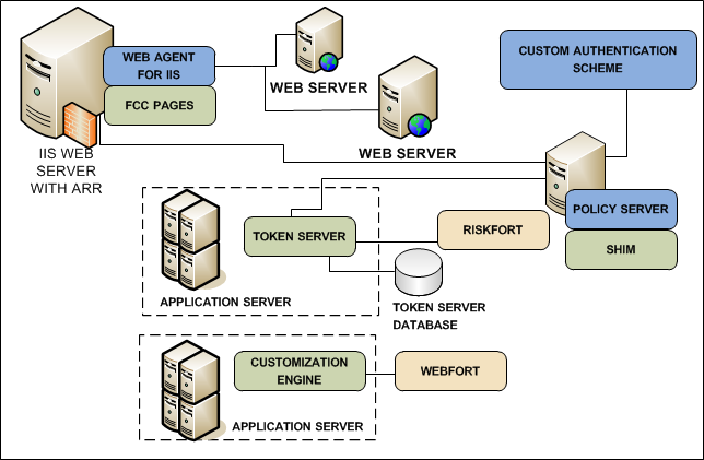 How To Configure Application Request Routing Arr For Html Forms Authentication